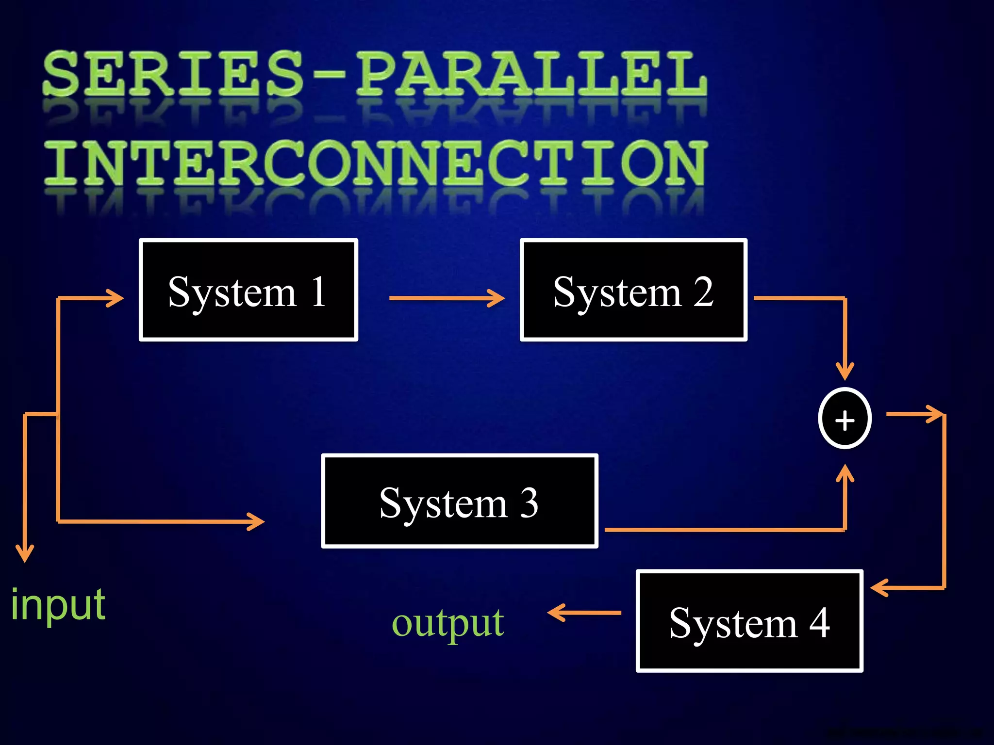 System 1 System 2
System 3
+
input System 4output
 