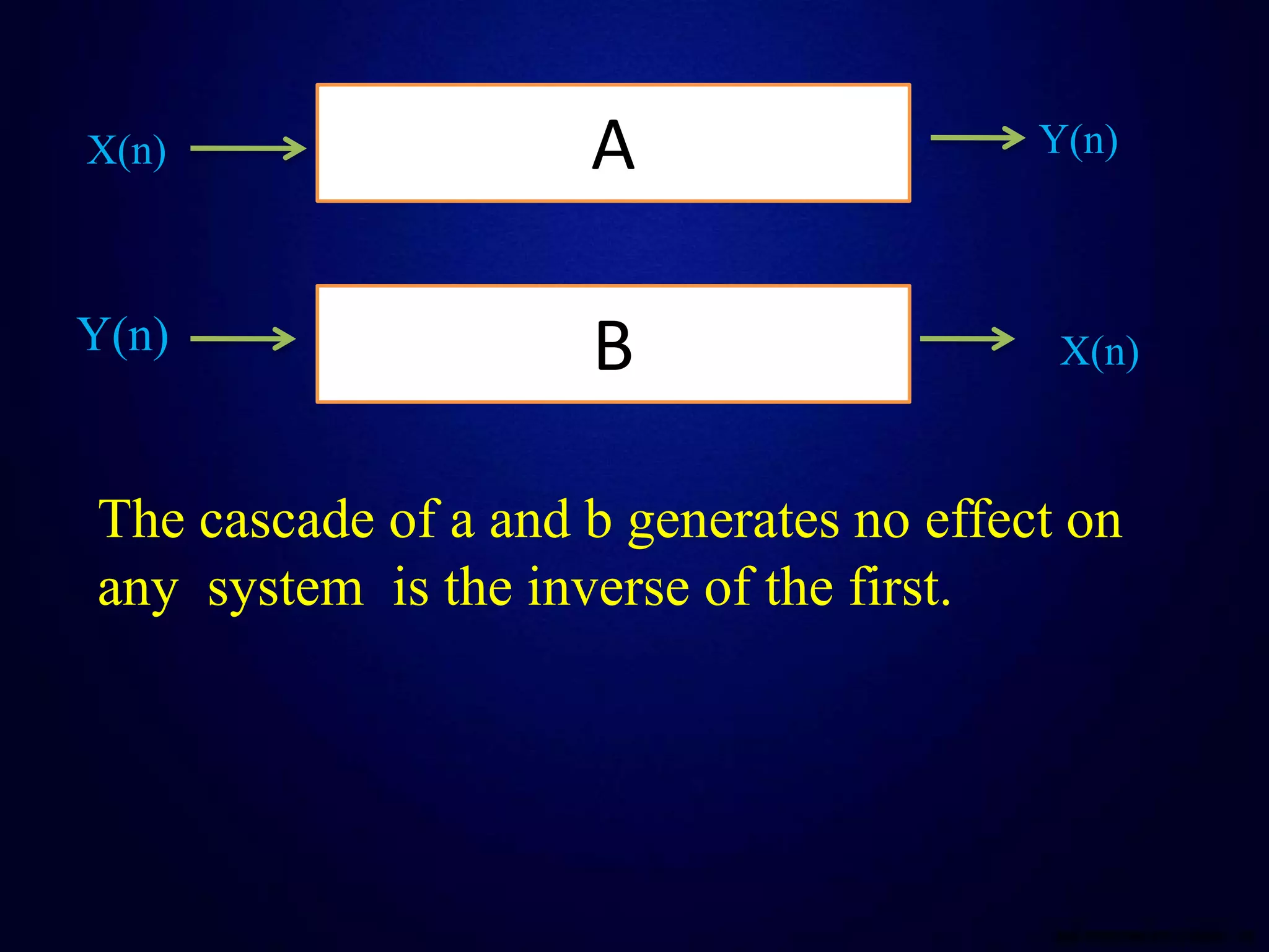 A
B
X(n) Y(n)
Y(n) X(n)
The cascade of a and b generates no effect on
any system is the inverse of the first.
 