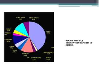 MAJOR PRODUCT
SEGMENTS IN EXPORTS OF
SPICES
 