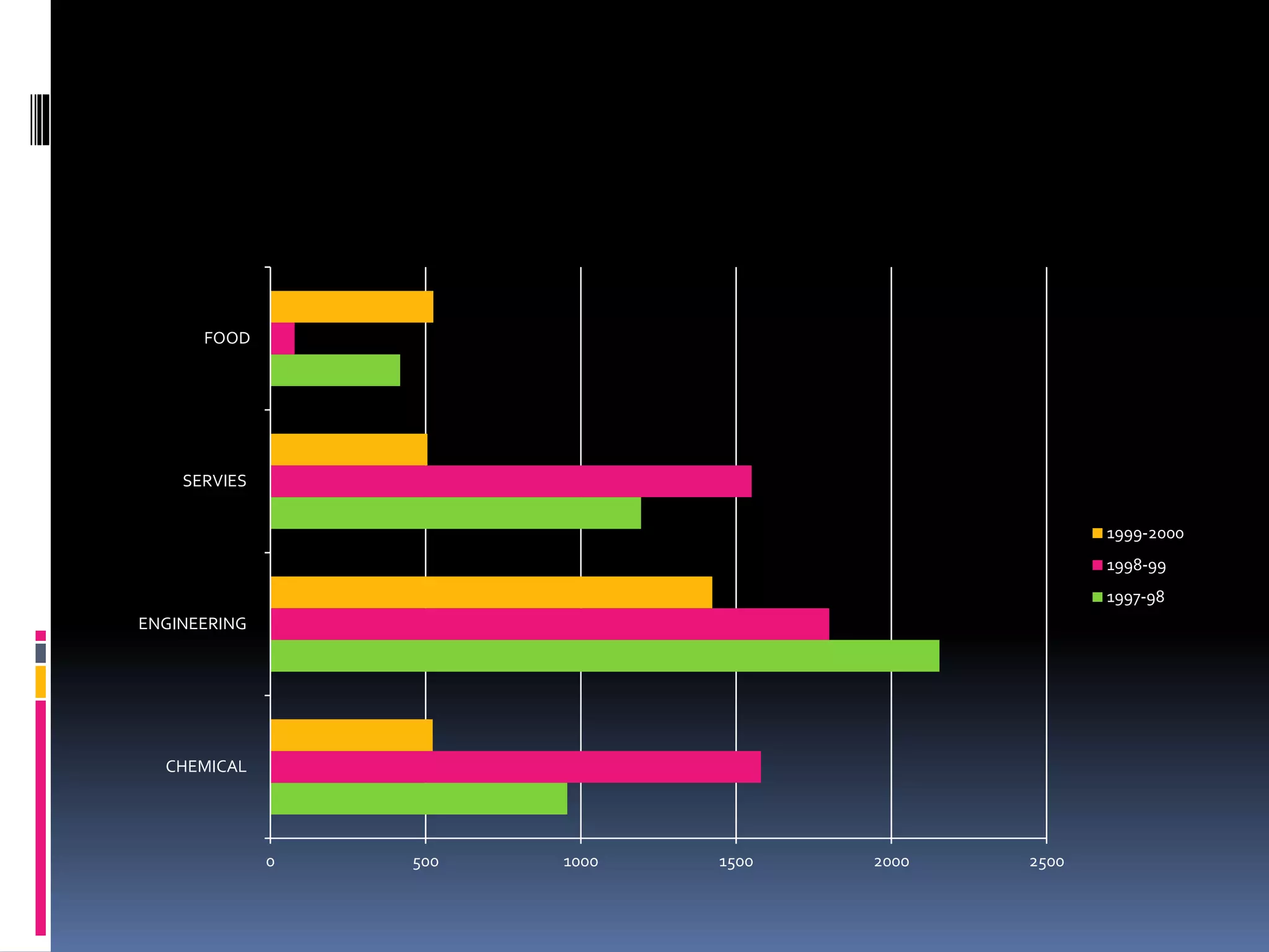 0 500 1000 1500 2000 2500
CHEMICAL
ENGINEERING
SERVIES
FOOD
1999-2000
1998-99
1997-98
 