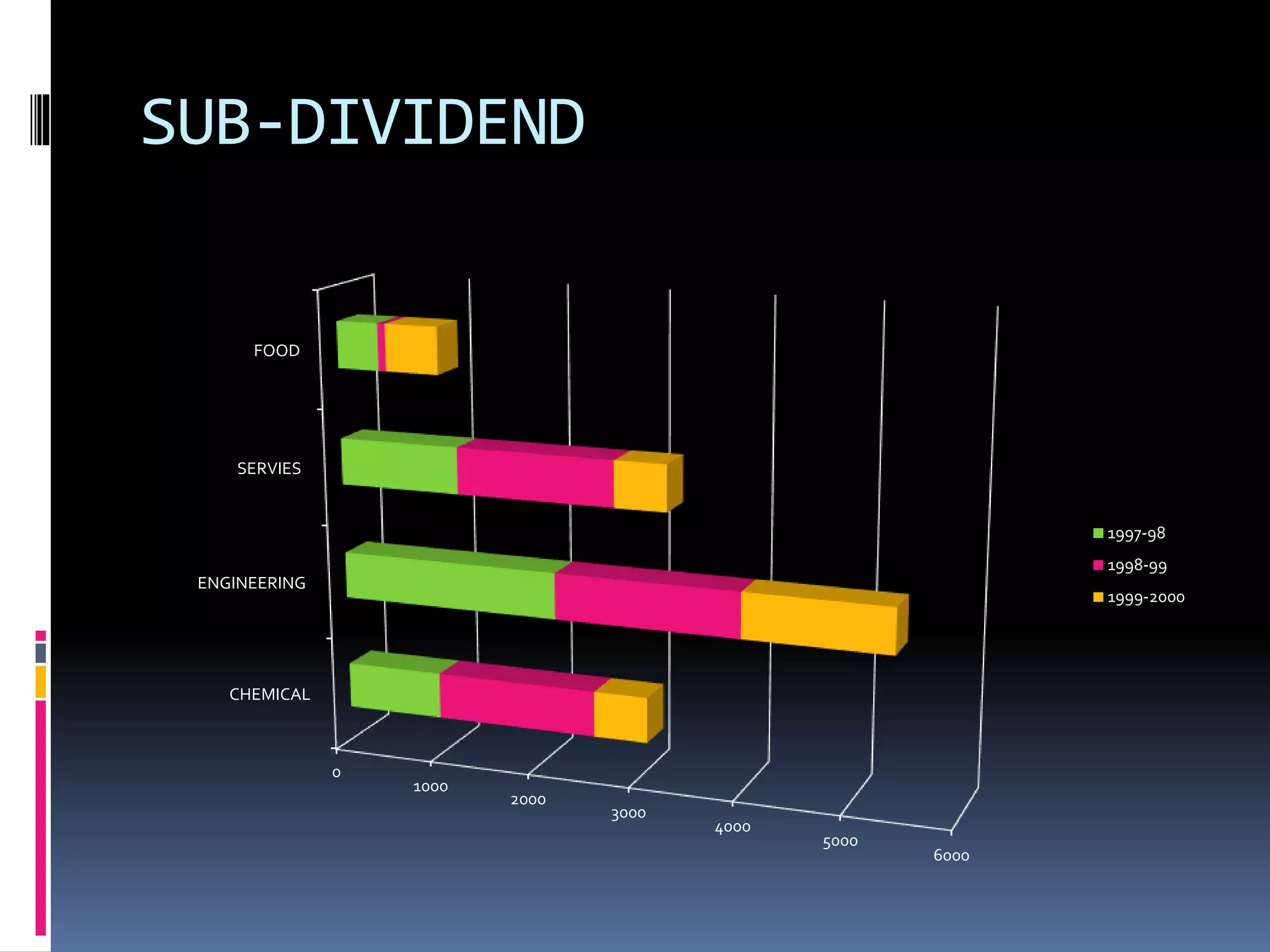 SUB-DIVIDEND
0
1000
2000
3000
4000
5000
6000
CHEMICAL
ENGINEERING
SERVIES
FOOD
1997-98
1998-99
1999-2000
 