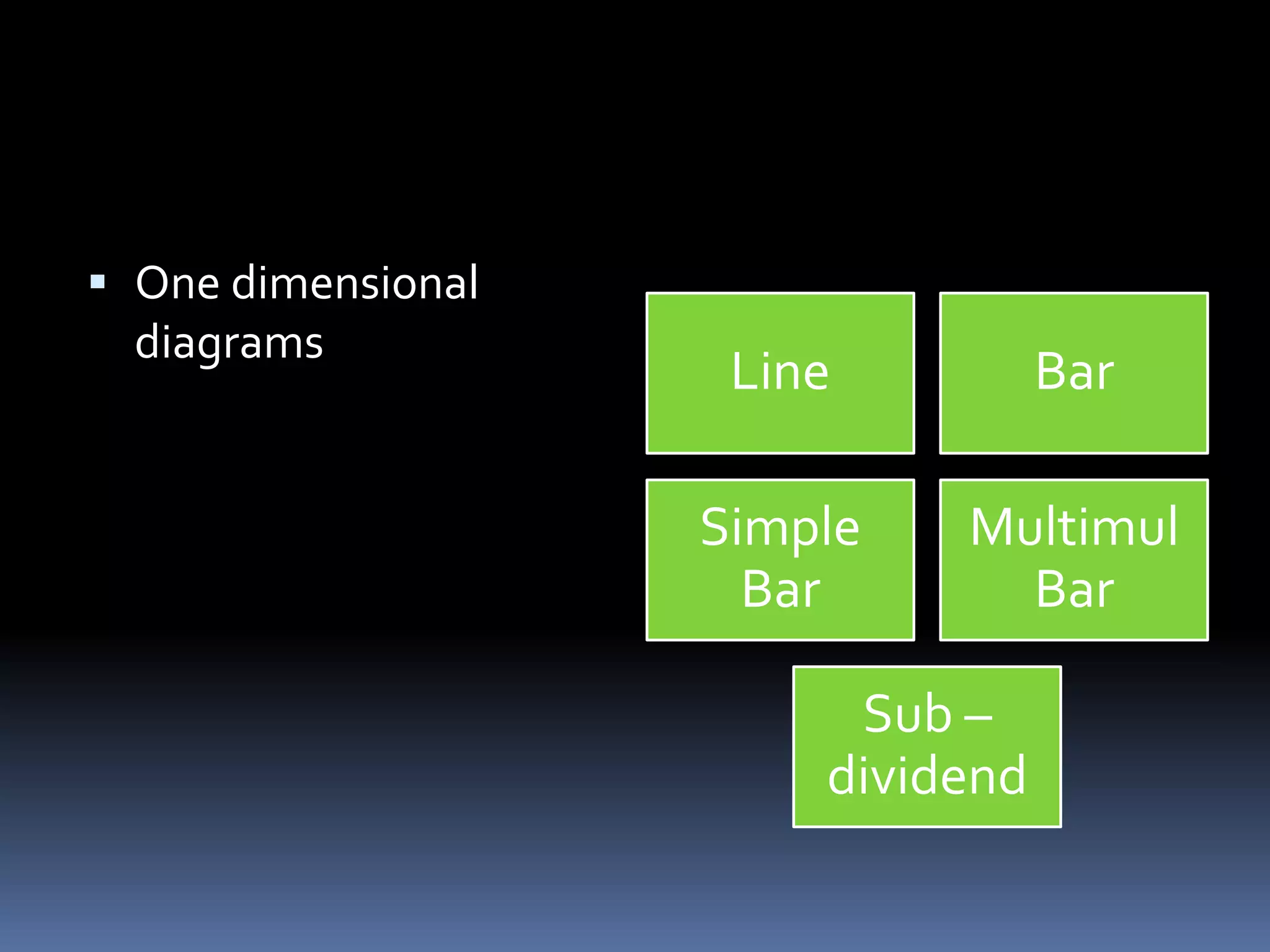  One dimensional
diagrams
Line Bar
Simple
Bar
Multimul
Bar
Sub –
dividend
 