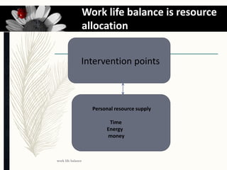 Work life balance is resource
allocation
work life balance
4
Personal resource supply
Time
Energy
money
Intervention points
 