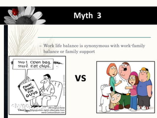 – Work life balance is synonymous with work-family
balance or family support
work life balance
9
vs
Myth 3
 