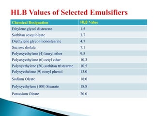 Formulation of Emulsion | PPTX