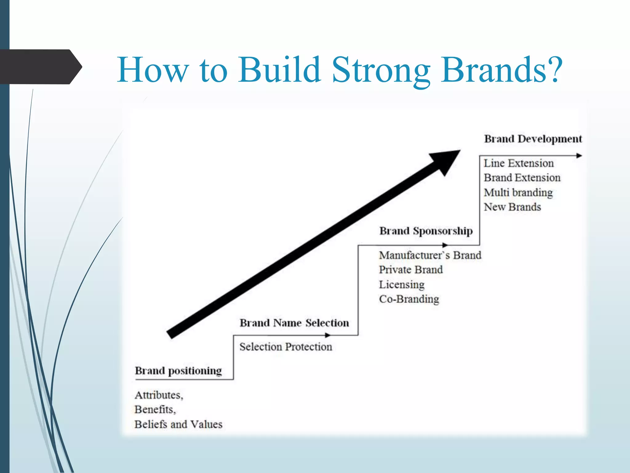 How to Build Strong Brands?
 