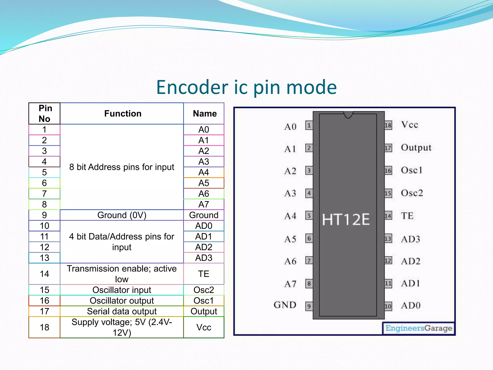 Encoder ic pin mode
Pin
No
Function Name
1
8 bit Address pins for input
A0
2 A1
3 A2
4 A3
5 A4
6 A5
7 A6
8 A7
9 Ground (0V) Ground
10
4 bit Data/Address pins for
input
AD0
11 AD1
12 AD2
13 AD3
14
Transmission enable; active
low
TE
15 Oscillator input Osc2
16 Oscillator output Osc1
17 Serial data output Output
18
Supply voltage; 5V (2.4V-
12V)
Vcc
 
