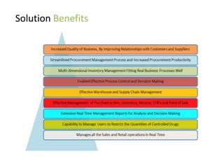 Solution Benefits
 