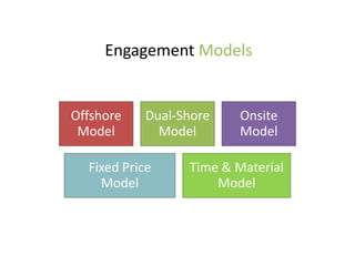 Engagement Models
Offshore
Model
Dual-Shore
Model
Onsite
Model
Fixed Price
Model
Time & Material
Model
 