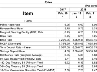 Msf Rate Monetary Policy of India | PPTX