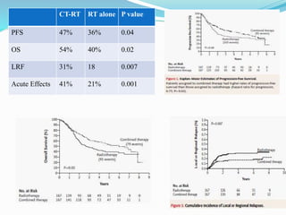 CT-RT RT alone P value
PFS 47% 36% 0.04
OS 54% 40% 0.02
LRF 31% 18 0.007
Acute Effects 41% 21% 0.001
 