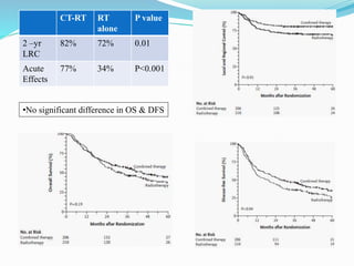 CT-RT RT
alone
P value
2 –yr
LRC
82% 72% 0.01
Acute
Effects
77% 34% P<0.001
•No significant difference in OS & DFS
 