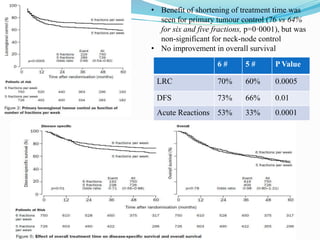 • Benefit of shortening of treatment time was
seen for primary tumour control (76 vs 64%
for six and five fractions, p=0·0001), but was
non-significant for neck-node control
• No improvement in overall survival
6 # 5 # P Value
LRC 70% 60% 0.0005
DFS 73% 66% 0.01
Acute Reactions 53% 33% 0.0001
 