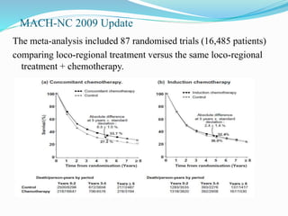 MACH-NC 2009 Update
The meta-analysis included 87 randomised trials (16,485 patients)
comparing loco-regional treatment versus the same loco-regional
treatment + chemotherapy.
 