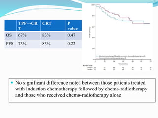  No significant difference noted between those patients treated
with induction chemotherapy followed by chemo-radiotherapy
and those who received chemo-radiotherapy alone
TPF→CR
T
CRT P
value
OS 67% 83% 0.47
PFS 73% 83% 0.22
 