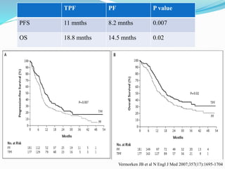 Vermorken JB et al N Engl J Med 2007;357(17):1695-1704
TPF PF P value
PFS 11 mnths 8.2 mnths 0.007
OS 18.8 mnths 14.5 mnths 0.02
 