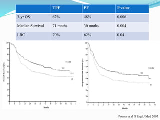 Posner et al N Engl J Med 2007
TPF PF P value
3-yr OS 62% 48% 0.006
Median Survival 71 mnths 30 mnths 0.004
LRC 70% 62% 0.04
 