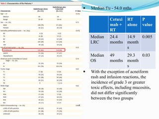  Median f/u - 54.0 mths
 With the exception of acneiform
rash and infusion reactions, the
incidence of grade 3 or greater
toxic effects, including mucositis,
did not differ significantly
between the two groups
Cetuxi
mab +
RT
RT
alone
P
value
Median
LRC
24.4
months
14.9
month
s
0.005
Median
OS
49
months
29.3
month
s
0.03
 