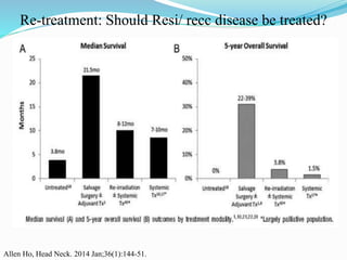 Re-treatment: Should Resi/ recc disease be treated?
Allen Ho, Head Neck. 2014 Jan;36(1):144-51.
 