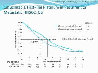 127
153
83
118
65
82
47
57
19
30
173
184
220
222
8
15
1
3
HR : 0.80 (95% CI: 0.64-0.99; P = .04)
Chemotherapy only (n = 220) 20
Chemo + cetuximab (n = 222) 36
SurvivalProbability
0
0.1
0.2
0.3
0.4
0.5
0.6
0.7
0.8
0.9
1.0
0 3 6 9 12 15 18 21 24
10.1 mos
7.4 mos
Pts at Risk, n
CTX only
CET + CTX
Survival Time (Mos)
Cetuximab ± First-line Platinum in Recurrent or
Metastatic HNSCC: OS
ORR, %
Vermorken JB, et al. N Engl J Med. 2008;350:1116-1127.
 