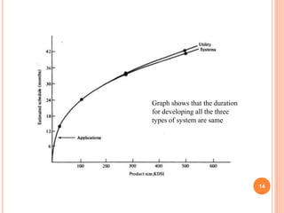 14
Graph shows that the duration
for developing all the three
types of system are same
 