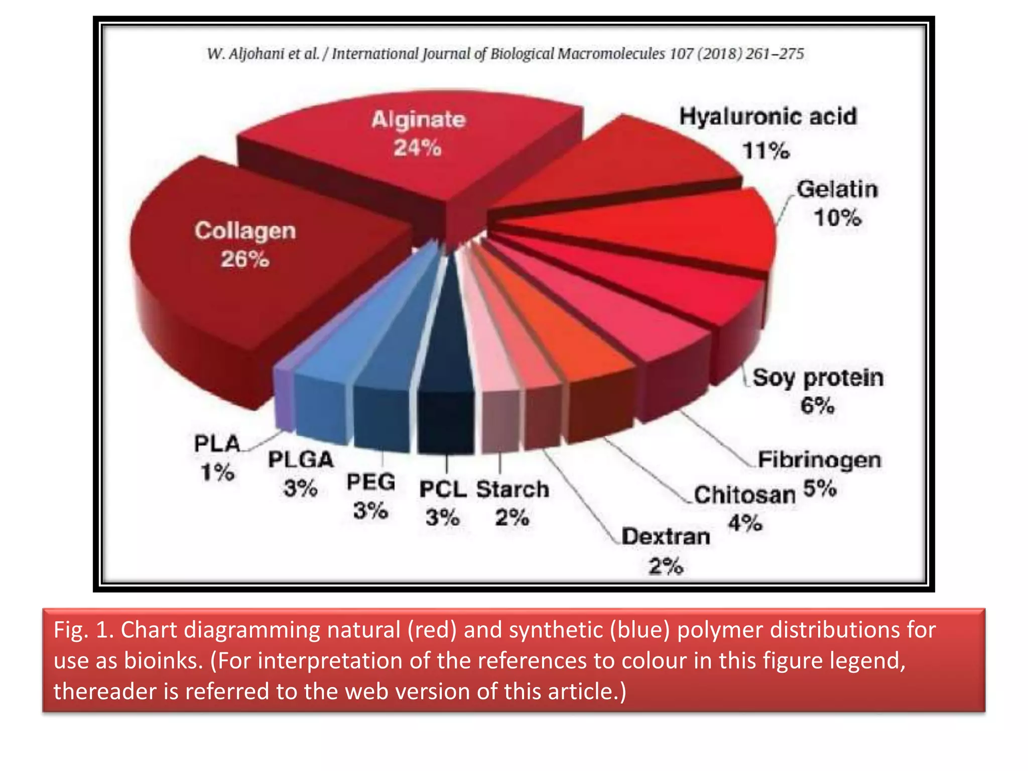 Fig. 1. Chart diagramming natural (red) and synthetic (blue) polymer distributions for
use as bioinks. (For interpretation of the references to colour in this figure legend,
thereader is referred to the web version of this article.)
 