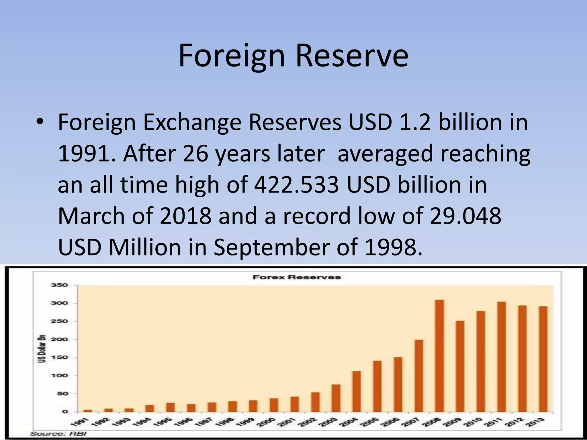 Foreign Reserve
• Foreign Exchange Reserves USD 1.2 billion in
1991. After 26 years later averaged reaching
an all time high of 422.533 USD billion in
March of 2018 and a record low of 29.048
USD Million in September of 1998.
 