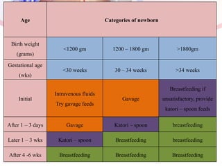 Age Categories of newborn
Birth weight
(grams)
<1200 gm 1200 – 1800 gm >1800gm
Gestational age
(wks)
<30 weeks 30 – 34 weeks >34 weeks
Initial
Intravenous fluids
Try gavage feeds
Gavage
Breastfeeding if
unsatisfactory, provide
katori – spoon feeds
After 1 – 3 days Gavage Katori – spoon breastfeeding
Later 1 – 3 wks Katori – spoon Breastfeeding breastfeeding
After 4 -6 wks Breastfeeding Breastfeeding Breastfeeding
 