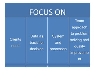FOCUS ON
Clients
need
Data as
basis for
decision
System
and
processes
Team
approach
to problem
solving and
quality
improveme
nt
 