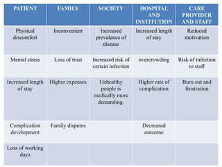 PATIENT FAMILY SOCIETY HOSPITAL
AND
INSTITUTION
CARE
PROVIDER
AND STAFF
Physical
discomfort
Inconvenient Increased
prevalence of
disease
Increased length
of stay
Reduced
motivation
Mental stress Loss of trust Increased risk of
certain infection
overcrowding Risk of infection
to staff
Increased length
of stay
Higher expenses Unhealthy
people is
medically more
demanding.
Higher rate of
complication
Burn out and
frustration
Complication
development
Family disputes Decreased
outcome
Loss of working
days
 