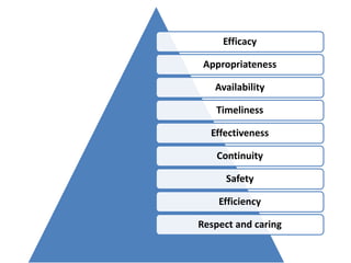 Efficacy
Appropriateness
Availability
Timeliness
Effectiveness
Continuity
Safety
Efficiency
Respect and caring
 