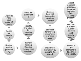 Organize
into a
small
group of
nurses
Decide
out
standar
ds
Review,
revise
philosop
hy
Review
nursing
theories,
nursing care
practices
identify
the client
for
nursing
service
Write the
statement
s
Discuss
them with
the nursing
services
providers
checklist
for making
observatio
n of care
given
Determine
the validity by
giving to the
expert
Try out of
the
standard to
determine
the validity
The
standard
s are not
put into
practice
and
quality
care is
audited
Assist
public in
understan
ding what
to expect
from
nursing
practice.
 