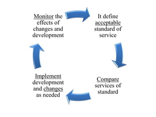 It define
acceptable
standard of
service
Compare
services of
standard
Implement
development
and changes
as needed
Monitor the
effects of
changes and
development
 