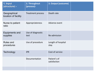1. Input
(structure) -
2. Throughout
(process)-
3. Output (outcome)
Geographical
location of facility
Treatment process Death rate
Nurse to patient
ratio
Appropriateness Adverse event
Equipments and
supplies
Use of diagnostic
test Re-admission
Rules and
procedures
Use of procedure Length of hospital
stay
Technology IPR Cost of service
Documentation Patient's of
satisfaction
 
