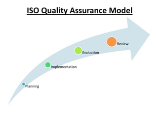Planning
Implementation
Evaluation
Review
ISO Quality Assurance Model
 