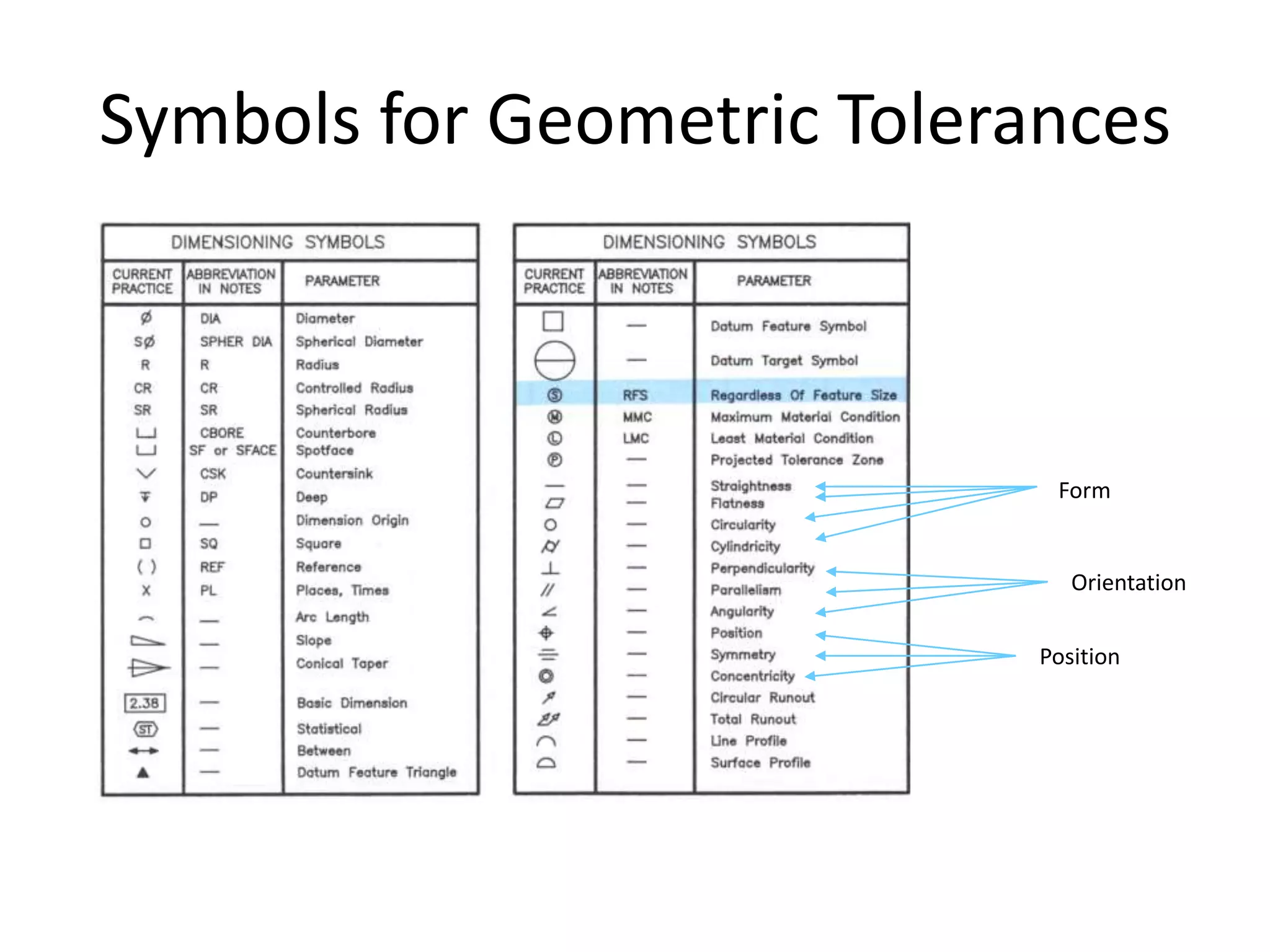 Symbols for Geometric Tolerances
Form
Orientation
Position
 