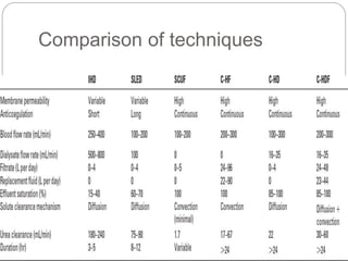 Continuous Renal Replacement Therapy | PPTX