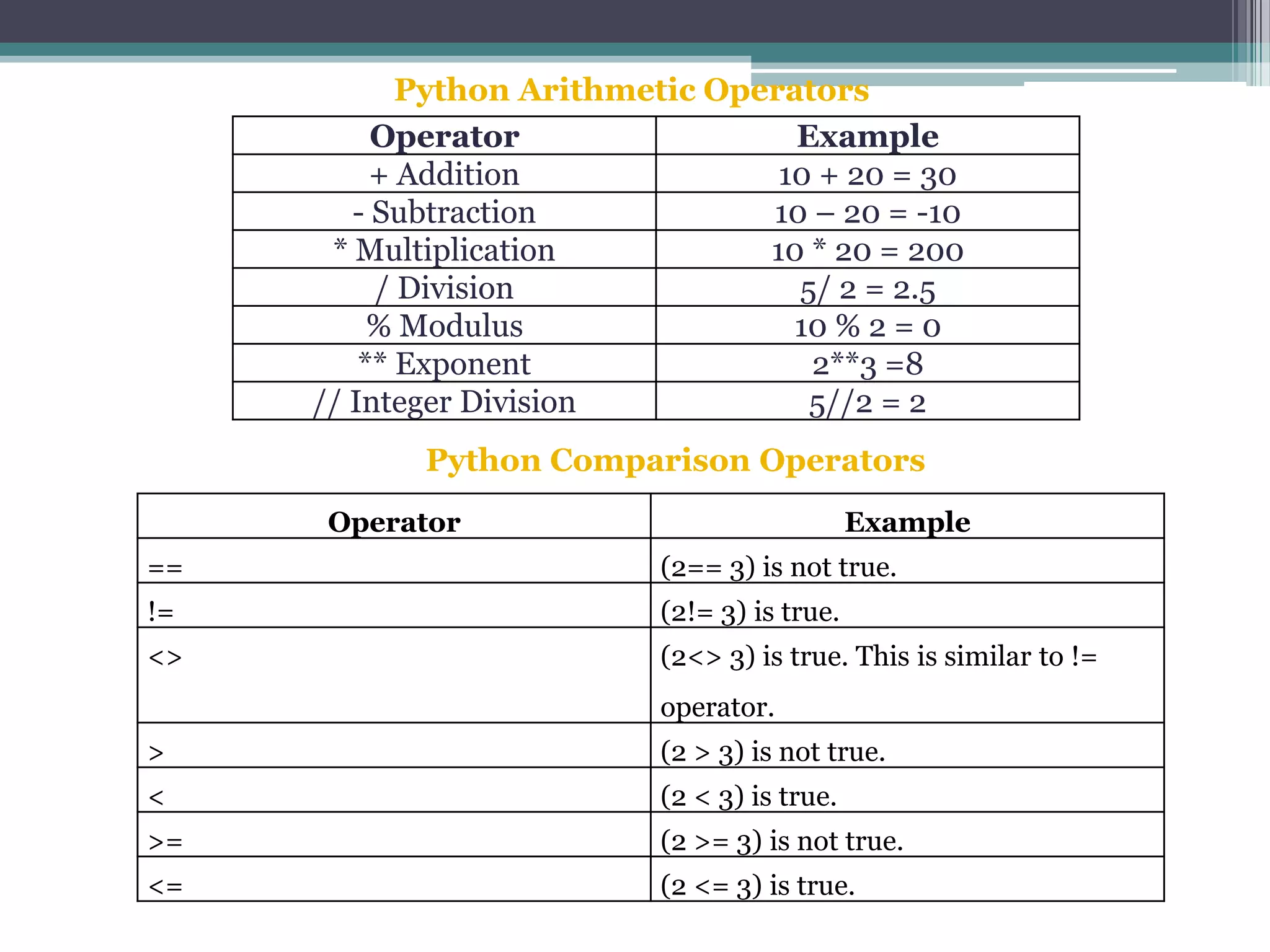 Python Arithmetic Operators
Operator Example
+ Addition 10 + 20 = 30
- Subtraction 10 – 20 = -10
* Multiplication 10 * 20 = 200
/ Division 5/ 2 = 2.5
% Modulus 10 % 2 = 0
** Exponent 2**3 =8
// Integer Division 5//2 = 2
Python Comparison Operators
Operator Example
== (2== 3) is not true.
!= (2!= 3) is true.
<> (2<> 3) is true. This is similar to !=
operator.
> (2 > 3) is not true.
< (2 < 3) is true.
>= (2 >= 3) is not true.
<= (2 <= 3) is true.
 