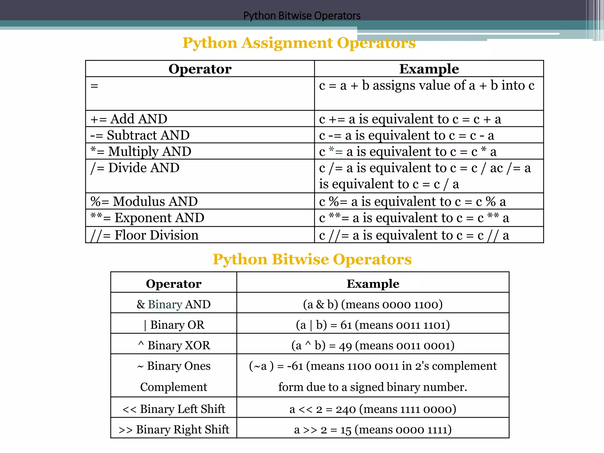 Python Assignment Operators
Operator Example
= c = a + b assigns value of a + b into c
+= Add AND c += a is equivalent to c = c + a
-= Subtract AND c -= a is equivalent to c = c - a
*= Multiply AND c *= a is equivalent to c = c * a
/= Divide AND c /= a is equivalent to c = c / ac /= a
is equivalent to c = c / a
%= Modulus AND c %= a is equivalent to c = c % a
**= Exponent AND c **= a is equivalent to c = c ** a
//= Floor Division c //= a is equivalent to c = c // a
Python Bitwise Operators
Python Bitwise Operators
Operator Example
& Binary AND (a & b) (means 0000 1100)
| Binary OR (a | b) = 61 (means 0011 1101)
^ Binary XOR (a ^ b) = 49 (means 0011 0001)
~ Binary Ones
Complement
(~a ) = -61 (means 1100 0011 in 2's complement
form due to a signed binary number.
<< Binary Left Shift a << 2 = 240 (means 1111 0000)
>> Binary Right Shift a >> 2 = 15 (means 0000 1111)
 