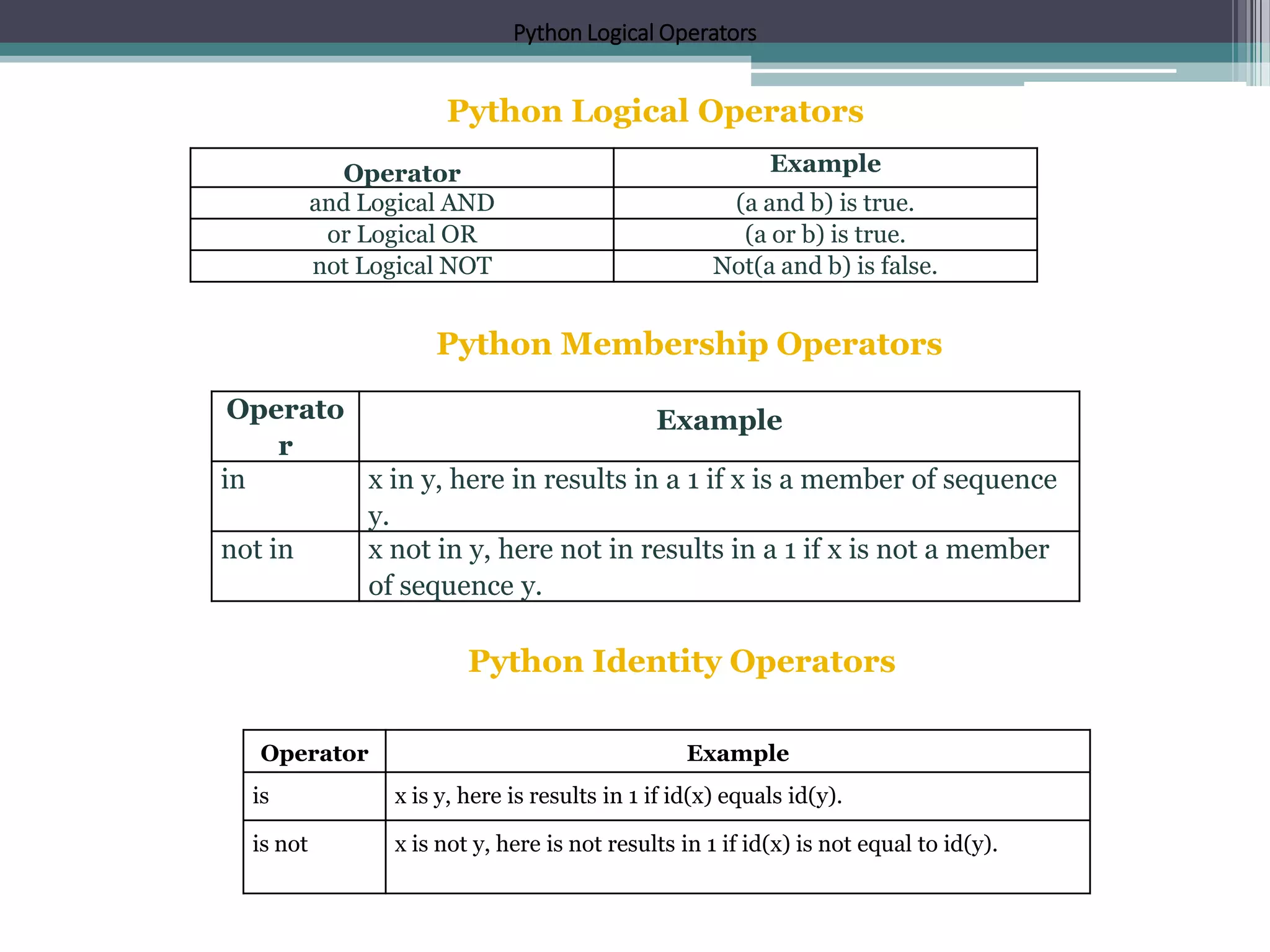 Python Logical Operators
Python Logical Operators
Operator Example
and Logical AND (a and b) is true.
or Logical OR (a or b) is true.
not Logical NOT Not(a and b) is false.
Python Membership Operators
Operato
r
Example
in x in y, here in results in a 1 if x is a member of sequence
y.
not in x not in y, here not in results in a 1 if x is not a member
of sequence y.
Python Identity Operators
Operator Example
is x is y, here is results in 1 if id(x) equals id(y).
is not x is not y, here is not results in 1 if id(x) is not equal to id(y).
 