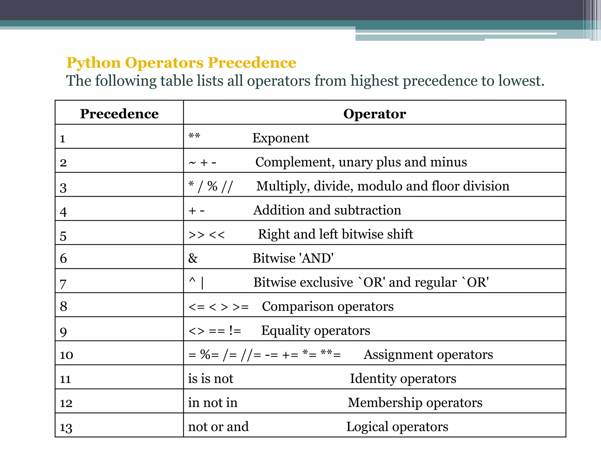 Python Operators Precedence
The following table lists all operators from highest precedence to lowest.
Precedence Operator
1 ** Exponent
2 ~ + - Complement, unary plus and minus
3 * / % // Multiply, divide, modulo and floor division
4 + - Addition and subtraction
5 >> << Right and left bitwise shift
6 & Bitwise 'AND'
7 ^ | Bitwise exclusive `OR' and regular `OR'
8 <= < > >= Comparison operators
9 <> == != Equality operators
10 = %= /= //= -= += *= **= Assignment operators
11 is is not Identity operators
12 in not in Membership operators
13 not or and Logical operators
 