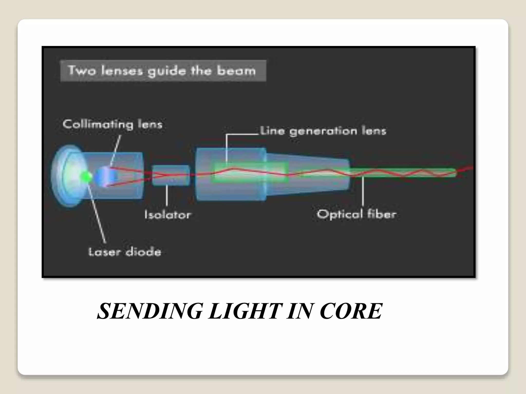 SENDING LIGHT IN CORE
 