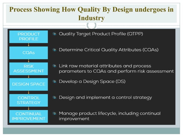 “LET US KNOW ABOUT QUALITY BY DESIGN IN PHARMACEUTICAL INDUSTRY” | PPT