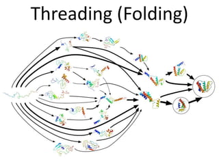 Threading (Folding)
 
