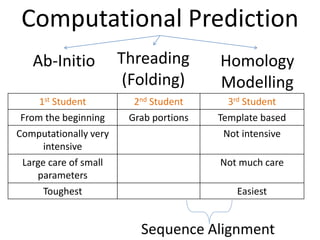 Computational Prediction
Homology
Modelling
Ab-Initio Threading
(Folding)
1st Student 2nd Student 3rd Student
From the beginning Grab portions Template based
Computationally very
intensive
Not intensive
Large care of small
parameters
Not much care
Toughest Easiest
Sequence Alignment
 