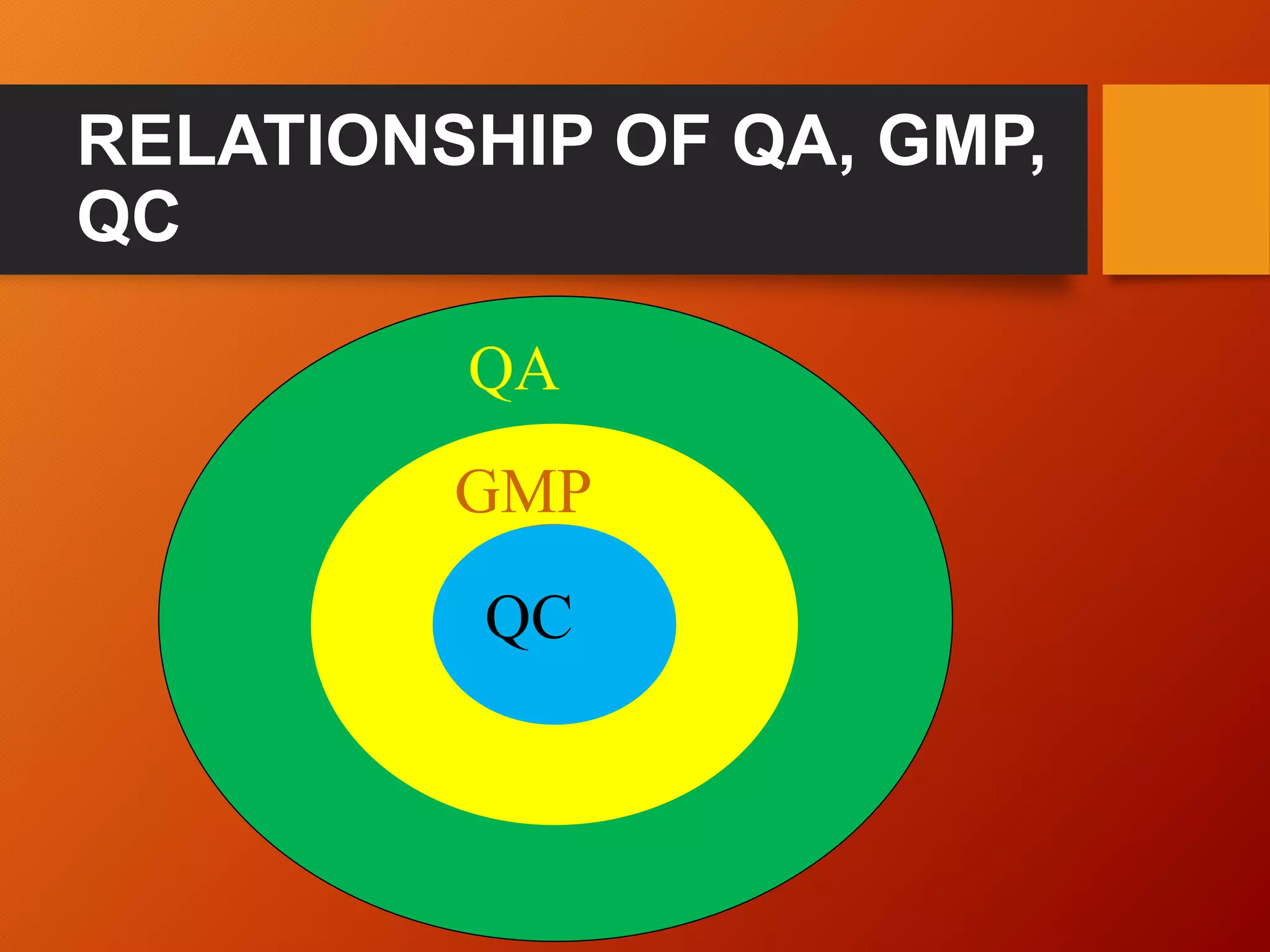 RELATIONSHIP OF QA, GMP,
QC
QC
GMP
QA
 