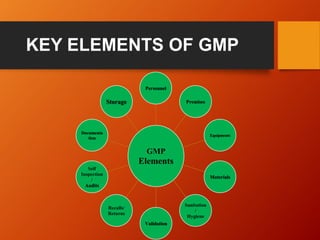 KEY ELEMENTS OF GMP
GMP
Elements
Personnel
Premises
Equipments
Materials
Sanitation
/
Hygiene
Validation
Recalls/
Returns
Self
Inspection
/
Audits
Documenta
tion
Storage
 