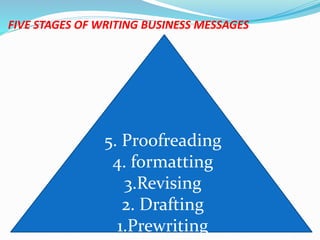 FIVE STAGES OF WRITING BUSINESS MESSAGES
5. Proofreading
4. formatting
3.Revising
2. Drafting
1.Prewriting
 
