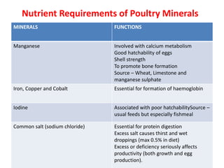 Nutrient Requirements of Poultry Minerals
MINERALS FUNCTIONS
Manganese Involved with calcium metabolism
Good hatchability of eggs
Shell strength
To promote bone formation
Source – Wheat, Limestone and
manganese sulphate
Iron, Copper and Cobalt Essential for formation of haemoglobin
Iodine Associated with poor hatchabilitySource –
usual feeds but especially fishmeal
Common salt (sodium chloride) Essential for protein digestion
Excess salt causes thirst and wet
droppings (max 0.5% in diet)
Excess or deficiency seriously affects
productivity (both growth and egg
production).
 