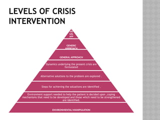 LEVELS OF CRISIS
INTERVENTION
INDI
VID
UAL
APP
ROA
CH
GENERIC
APPROACH
GENERAL APPROACH
Dynamics underlying the present crisis are
formulated
Alternative solutions to the problem are explored .
Steps for achieving the soluations are identified .
Environment support needed to help the patient is decided upon ,coping
mechanisms that need to be developed and those which need to be strengthened
are identified.
ENVIRONMENTAL MANIPULATION
 